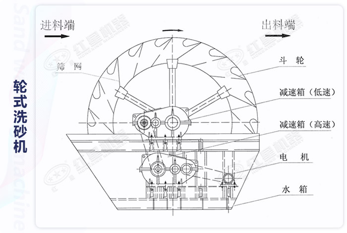 洗砂机设备结构展示