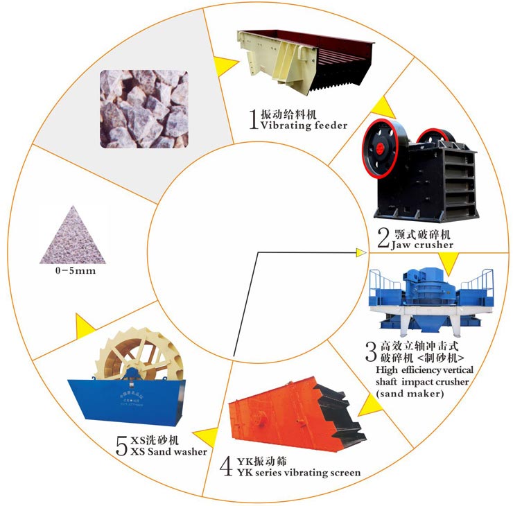 制砂生产线工艺流程