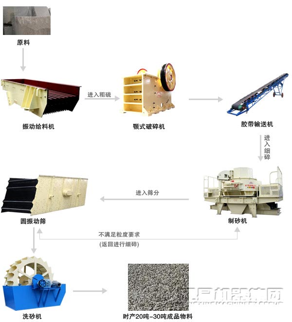 青石制砂生产线工艺流程