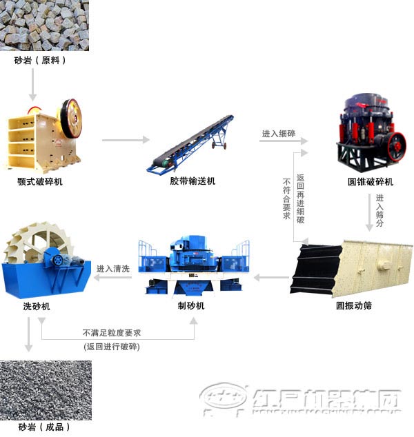 冲击式制砂机制砂工艺流程