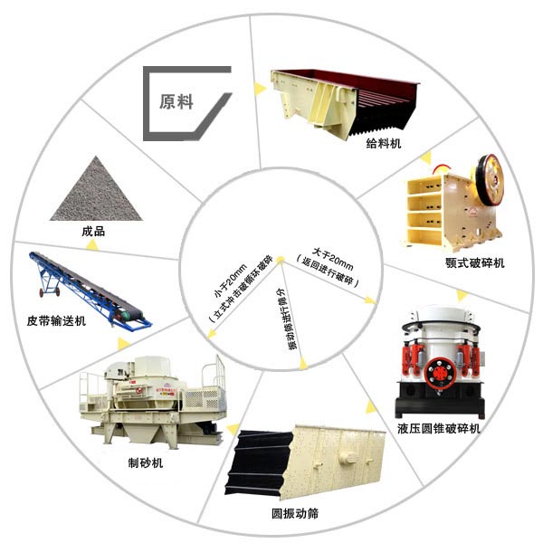 石打石制砂机成套加工流程