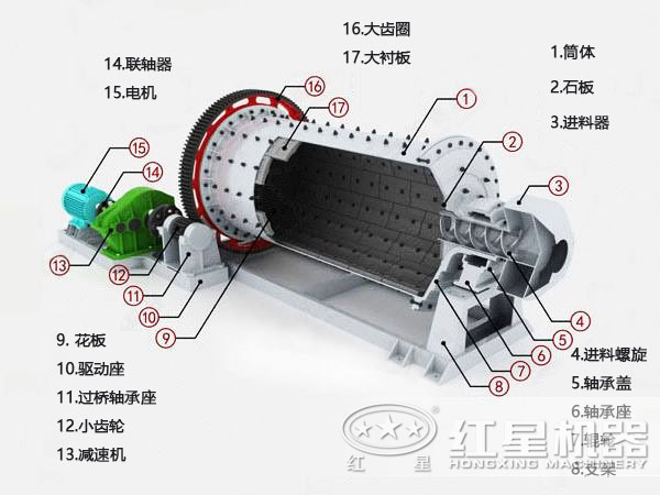 棒磨式制砂机(内部结构图)