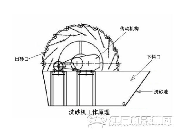 轮斗洗砂机工作原理