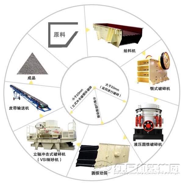 石料破碎机生产线