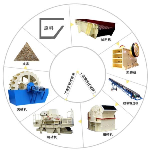 石料生产线工艺流程