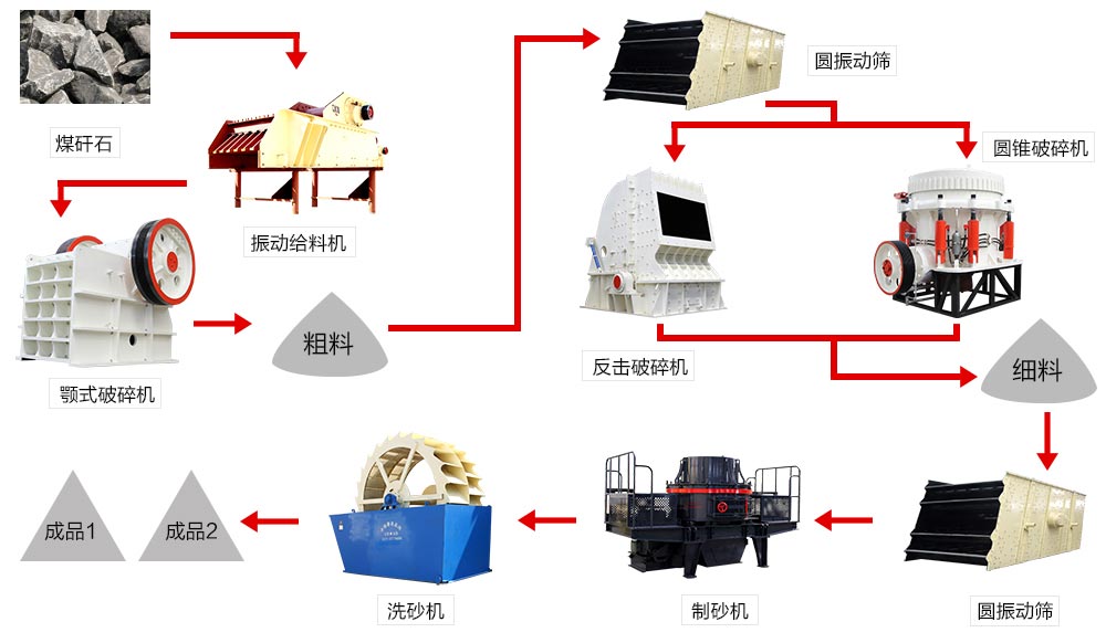 砂石骨料生产线工艺流程