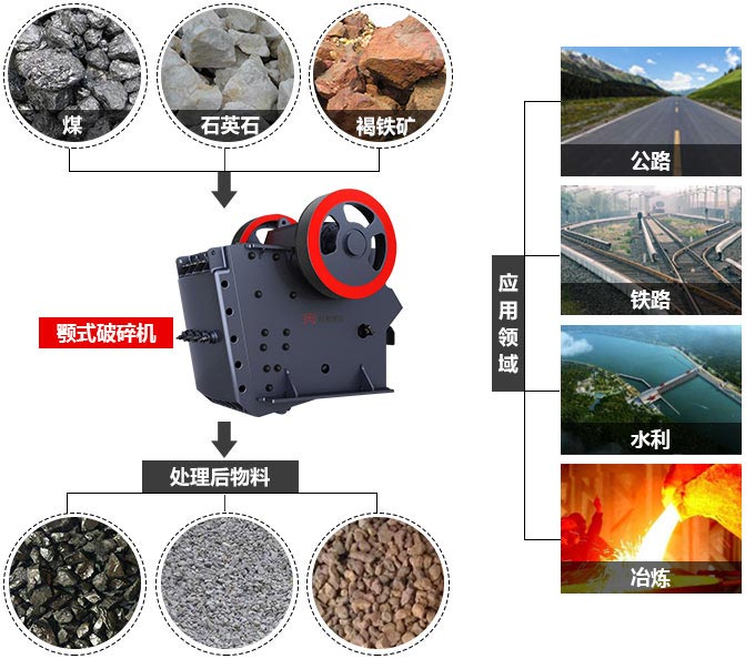 颚式破碎机应用领域