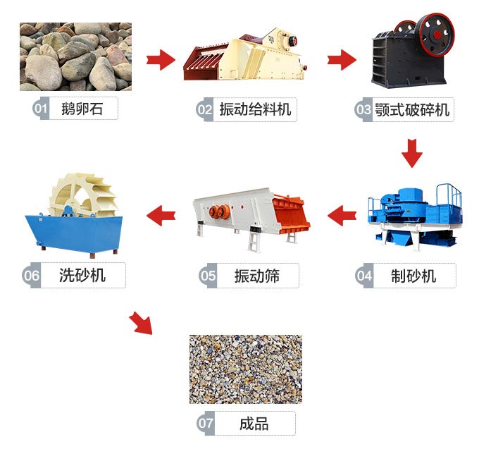 鹅卵石制砂生产线流程