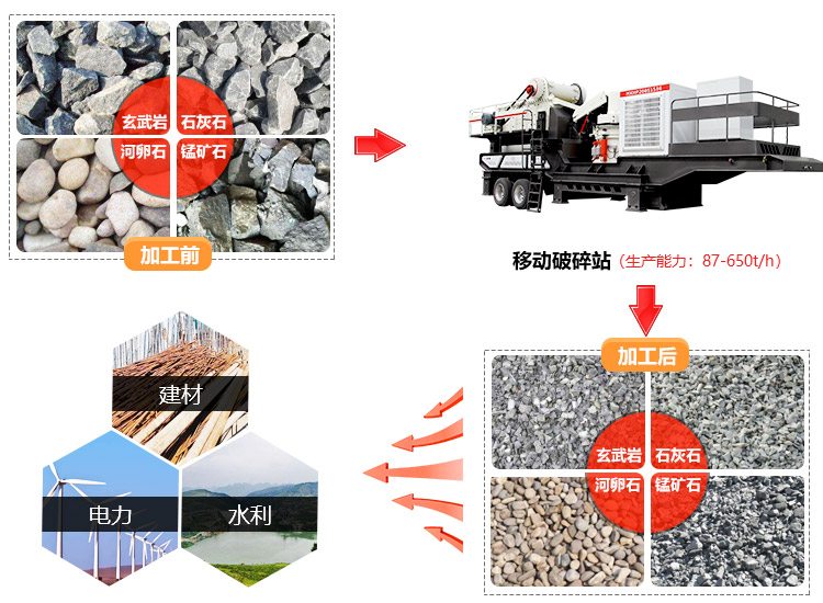 移动煤炭破碎机应用领域