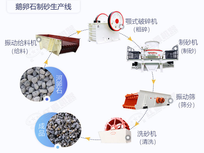  鹅卵石制砂流程图