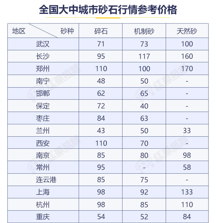 不同地区砂石价格表展示