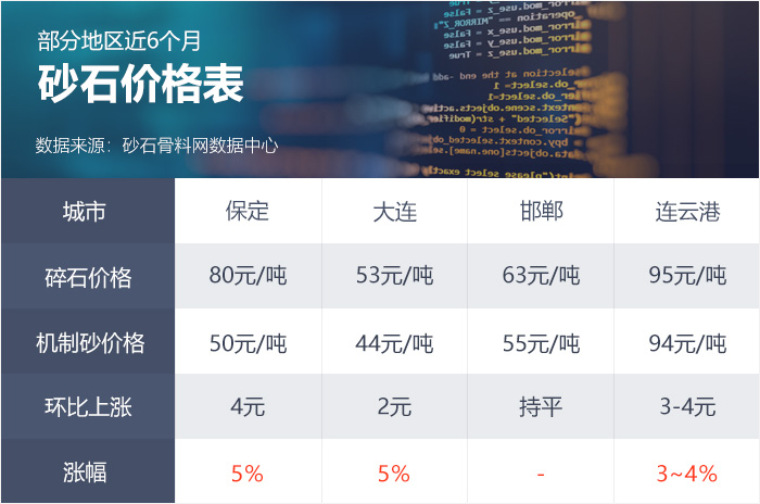 全国部分地区近6个月砂石价格