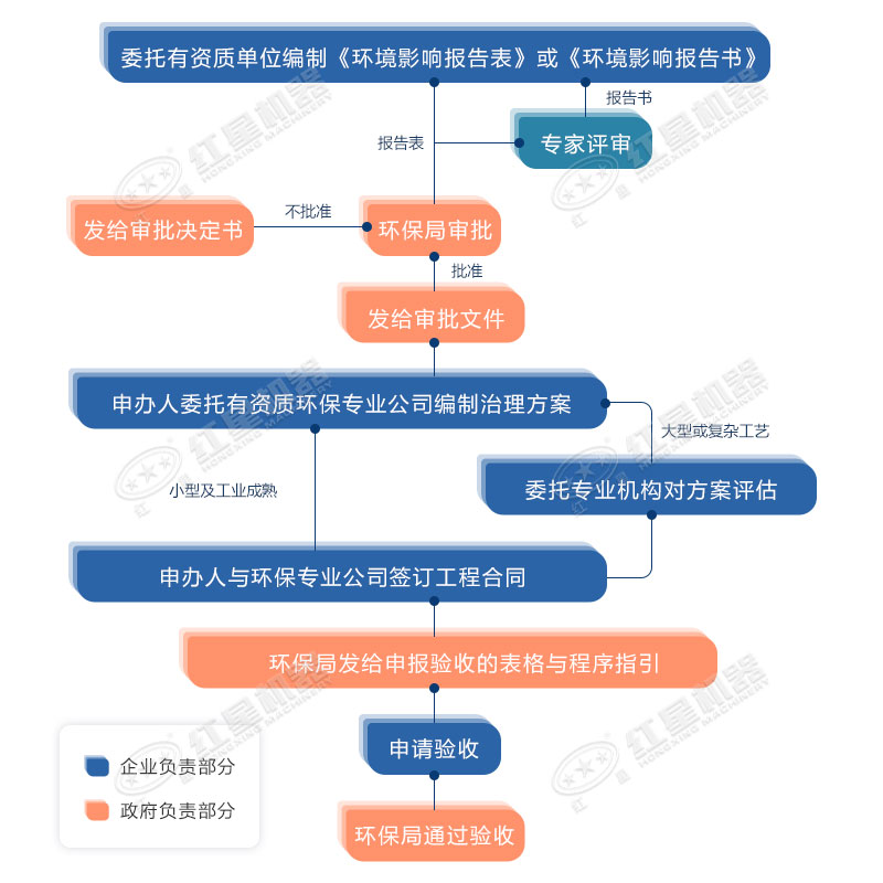 开办洗沙场审批手续