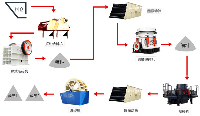 制砂生产线工艺流程