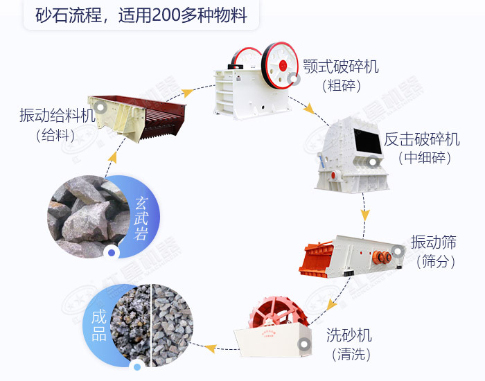 玄武岩破碎生产线工艺流程