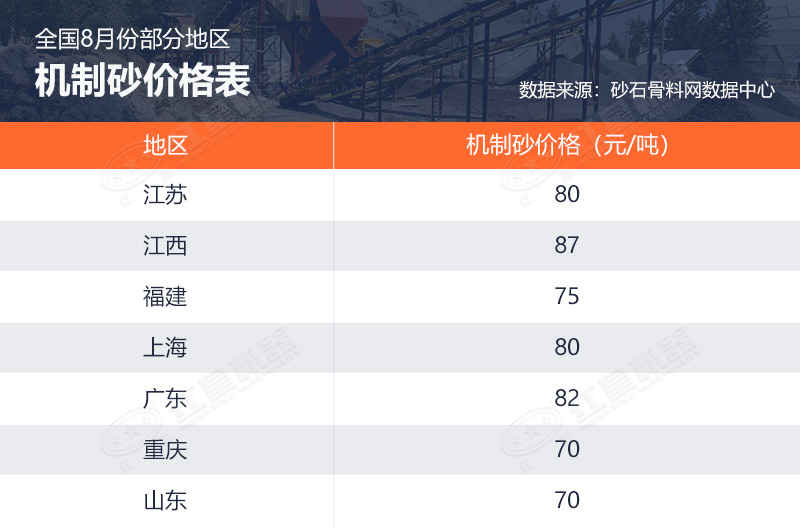 全国部分地区8月砂石价格表